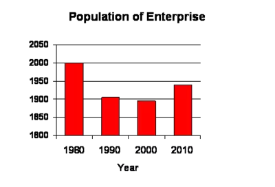 Population of Enterprise