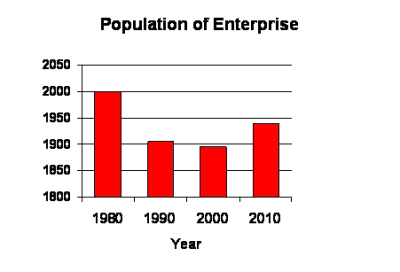 Population of Enterprise