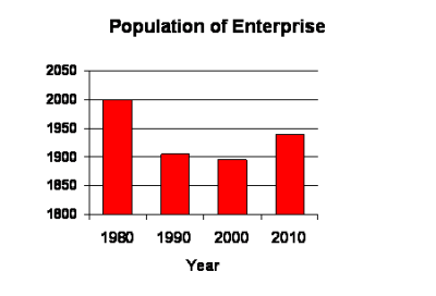 Population of Enterprise
